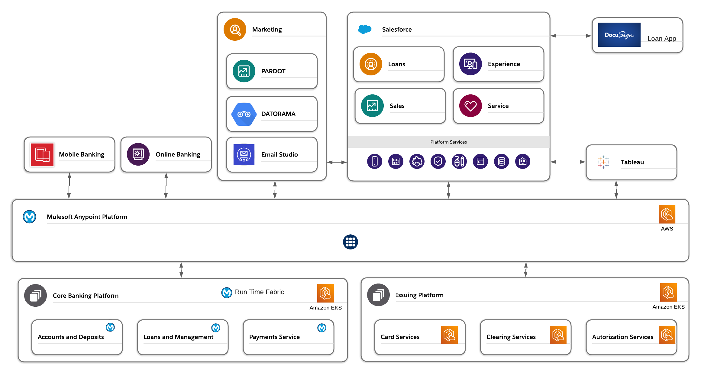 Banking System with Salesforce and Mulesoft