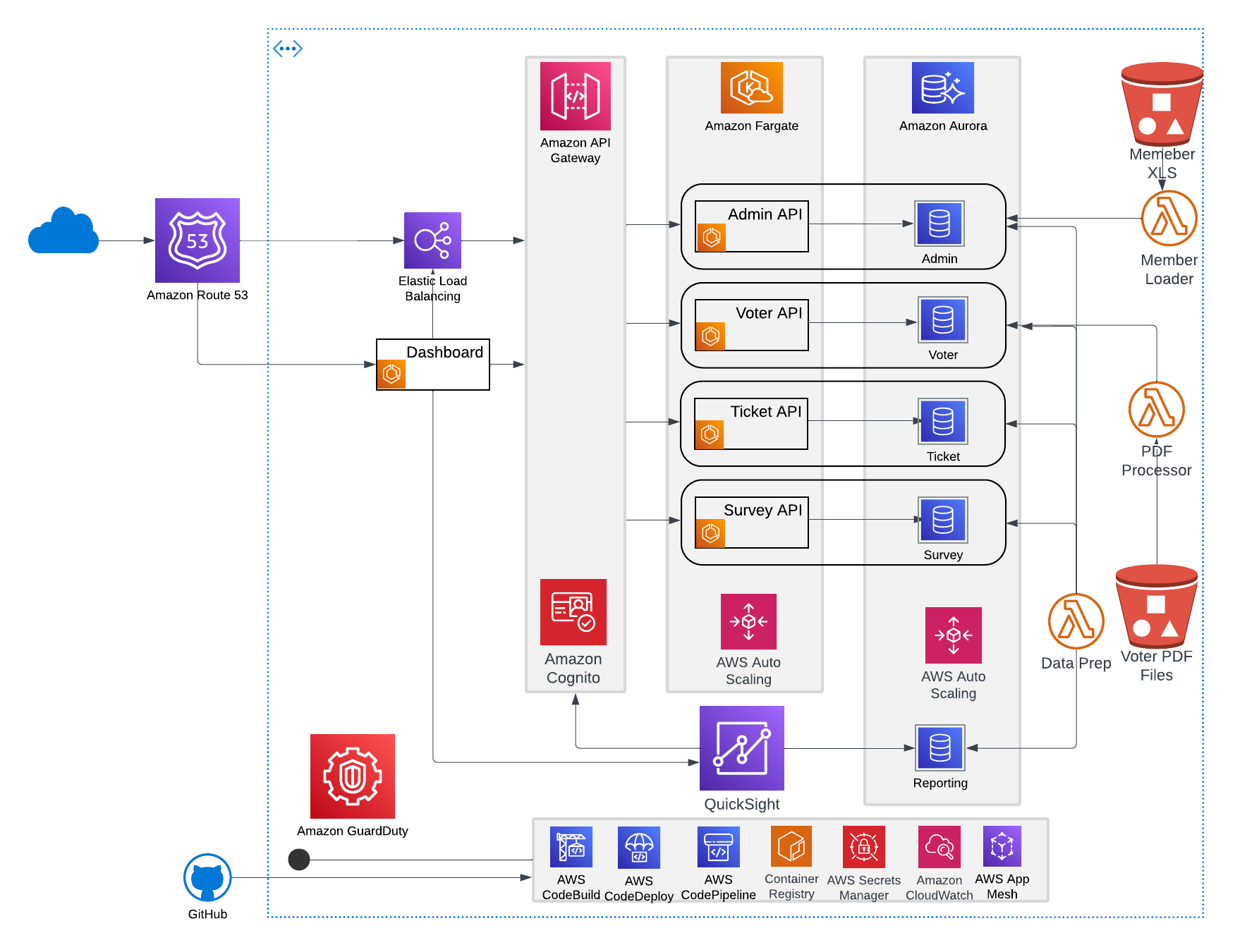 Constituent Management System Platform on AWS