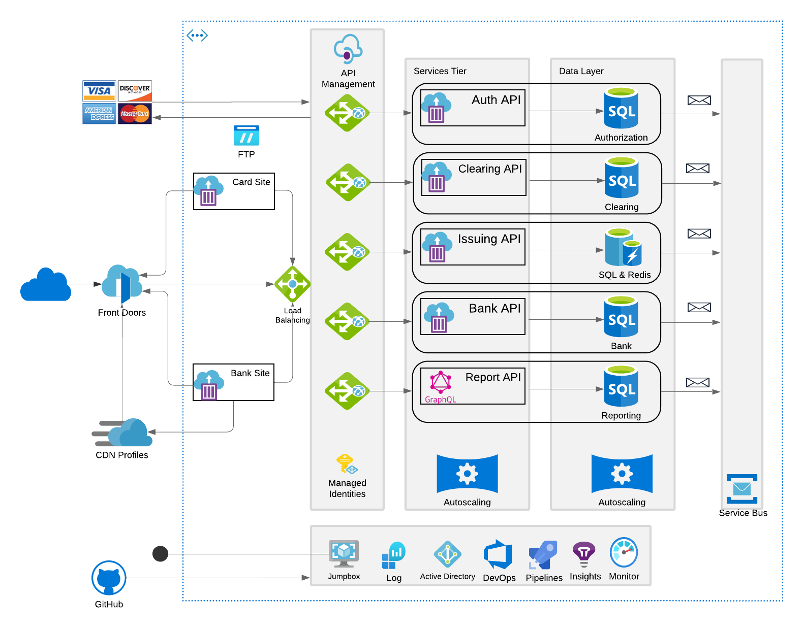 Issuing Payment Platform in Azure