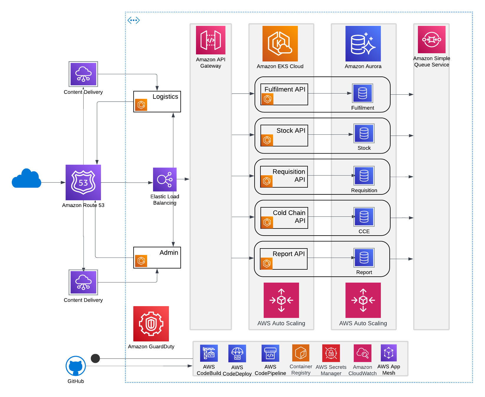 Medical Logistics Platform on AWS