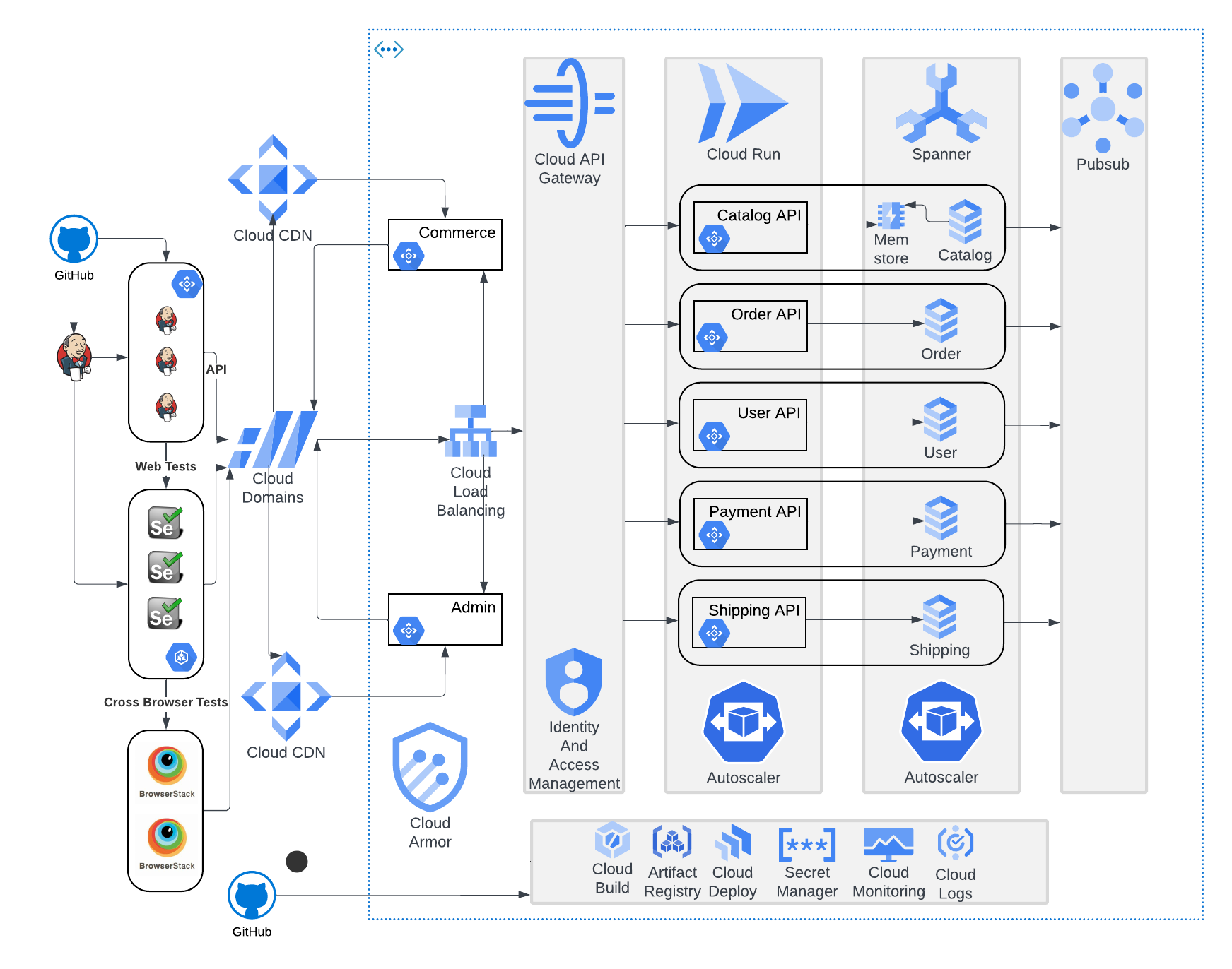 Retail E-Commerce Platform on GCP